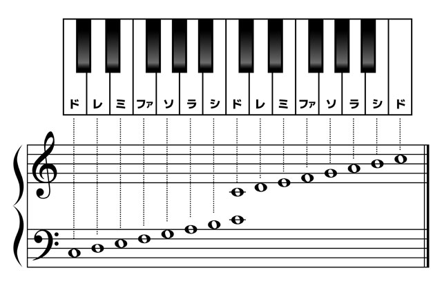 楽譜の読み方