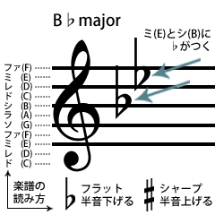 楽譜の読み方